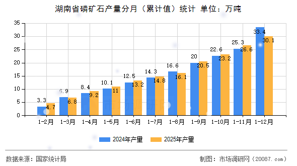 湖南省磷矿石产量分月(累计值)统计 湖南省磷矿石产量分月(累计值)统计