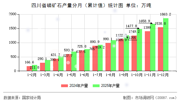 四川省磷矿石产量分月（累计值）统计图