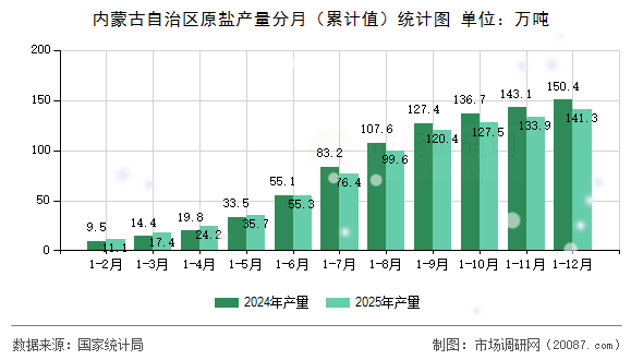 内蒙古自治区原盐产量分月（累计值）统计图