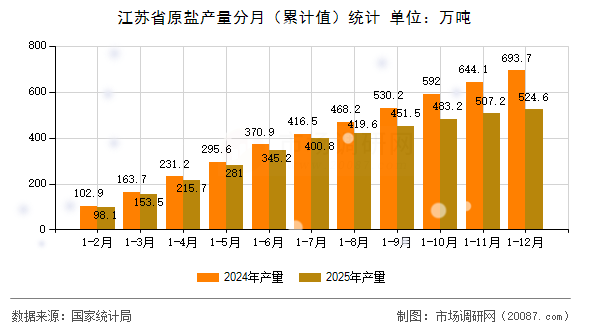 江苏省原盐产量分月（累计值）统计