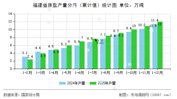 福建省原盐产量分月（累计值）统计图