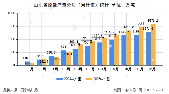 山东省原盐产量分月(累计值)统计 山东省原盐产量分月(累计值)统计