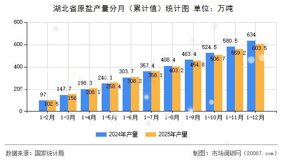 湖北省原盐产量分月(累计值)统计图 湖北省原盐产量分月(累计值)统计图