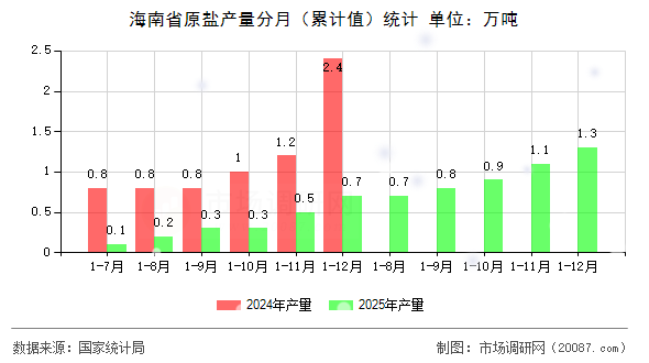 海南省原盐产量分月（累计值）统计