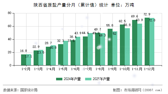 陕西省原盐产量分月(累计值)统计 陕西省原盐产量分月(累计值)统计