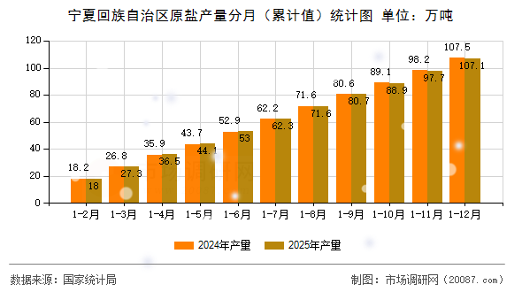 宁夏回族自治区原盐产量分月(累计值)统计图 宁夏回族自治区原盐产量分月(累计值)统计图