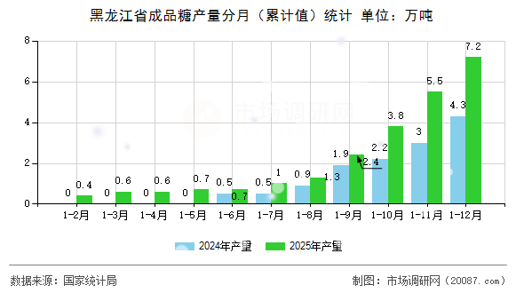 黑龙江省成品糖产量分月（累计值）统计