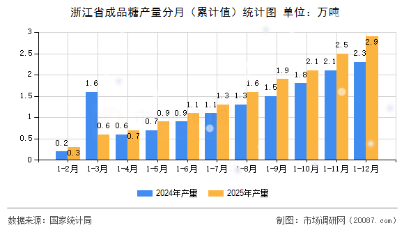浙江省成品糖产量分月（累计值）统计图