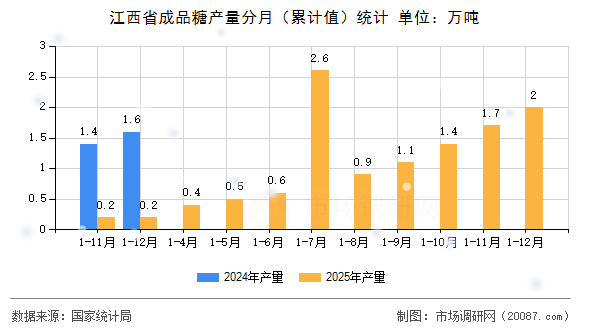 江西省成品糖产量分月（累计值）统计