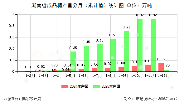 湖南省成品糖产量分月（累计值）统计图