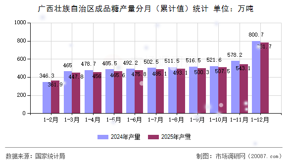 广西壮族自治区成品糖产量分月（累计值）统计