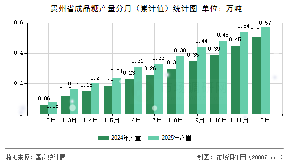 贵州省成品糖产量分月(累计值)统计图 贵州省成品糖产量分月(累计值)统计图