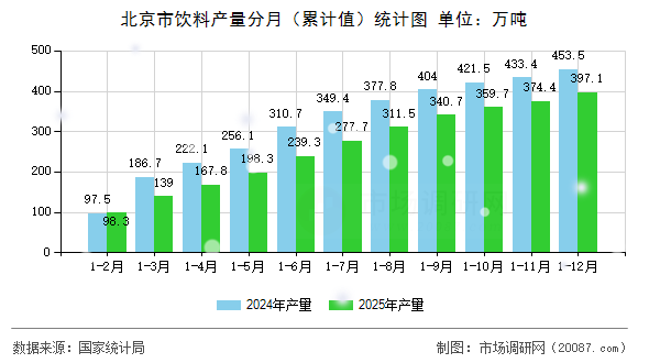 北京市饮料产量分月(累计值)统计图 北京市饮料产量分月(累计值)统计图