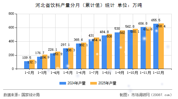 河北省饮料产量分月（累计值）统计