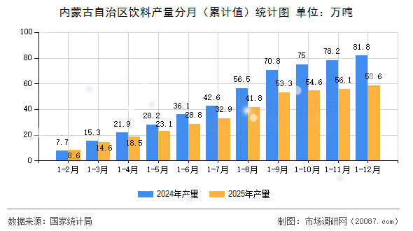 内蒙古自治区饮料产量分月(累计值)统计图 内蒙古自治区饮料产量分月(累计值)统计图