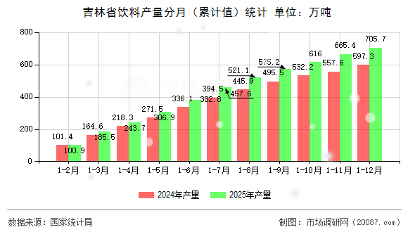 吉林省饮料产量分月（累计值）统计