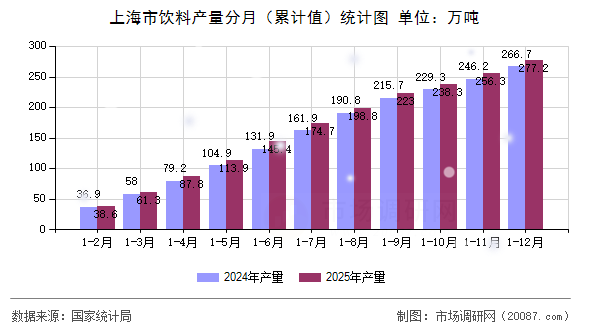 上海市饮料产量分月(累计值)统计图 上海市饮料产量分月(累计值)统计图