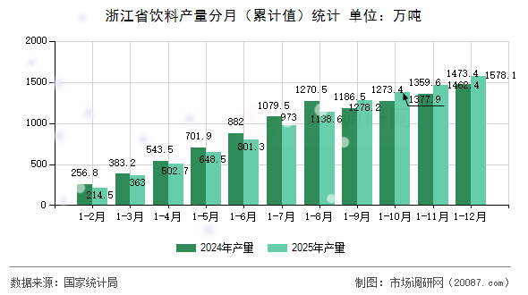 浙江省饮料产量分月(累计值)统计 浙江省饮料产量分月(累计值)统计