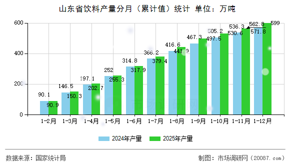 山东省饮料产量分月（累计值）统计