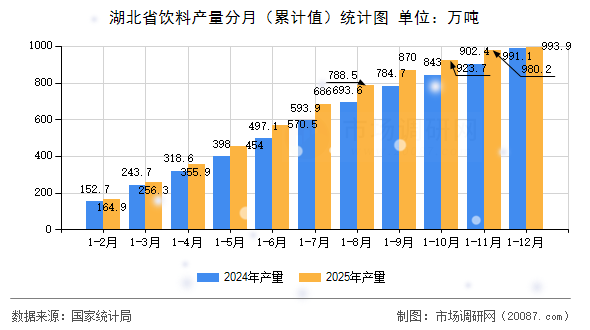 湖北省饮料产量分月（累计值）统计图