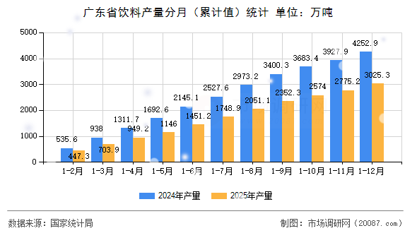 广东省饮料产量分月（累计值）统计