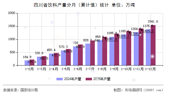 四川省饮料产量分月(累计值)统计 四川省饮料产量分月(累计值)统计
