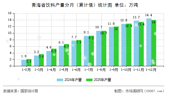 青海省饮料产量分月(累计值)统计图 青海省饮料产量分月(累计值)统计图
