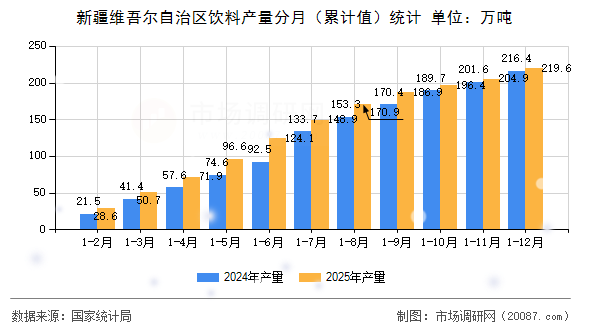 新疆维吾尔自治区饮料产量分月（累计值）统计