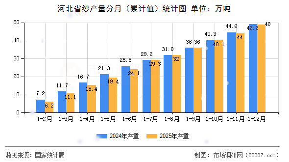 河北省纱产量分月(累计值)统计图 河北省纱产量分月(累计值)统计图