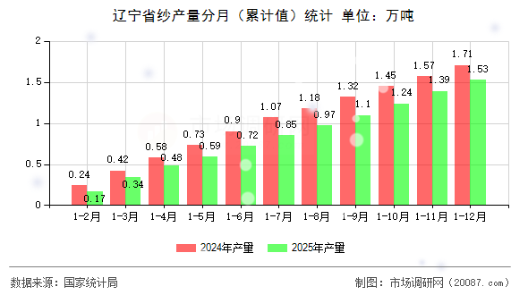 辽宁省纱产量分月（累计值）统计