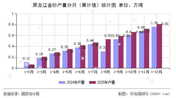 黑龙江省纱产量分月(累计值)统计图 黑龙江省纱产量分月(累计值)统计图
