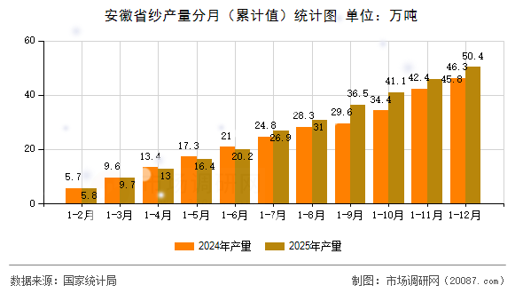 安徽省纱产量分月(累计值)统计图 安徽省纱产量分月(累计值)统计图