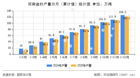 河南省纱产量分月(累计值)统计图 河南省纱产量分月(累计值)统计图