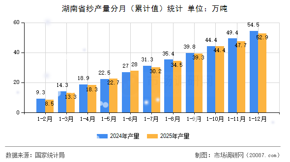 湖南省纱产量分月（累计值）统计