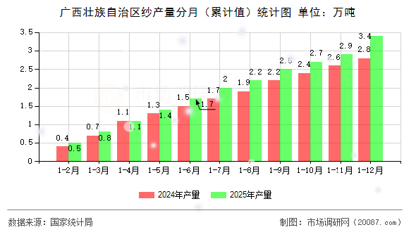 广西壮族自治区纱产量分月(累计值)统计图 广西壮族自治区纱产量分月(累计值)统计图