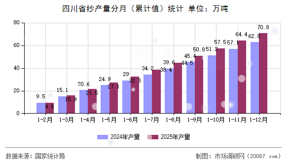 四川省纱产量分月(累计值)统计 四川省纱产量分月(累计值)统计