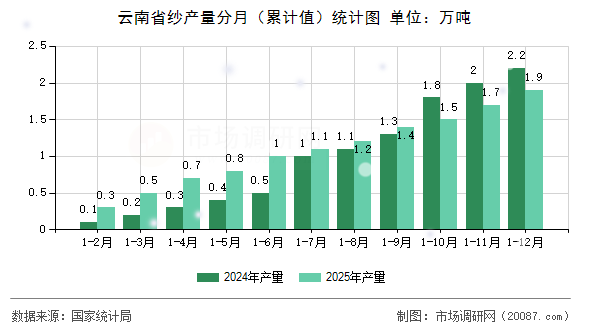 云南省纱产量分月(累计值)统计图 云南省纱产量分月(累计值)统计图