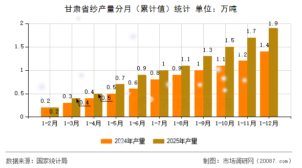 甘肃省纱产量分月(累计值)统计 甘肃省纱产量分月(累计值)统计