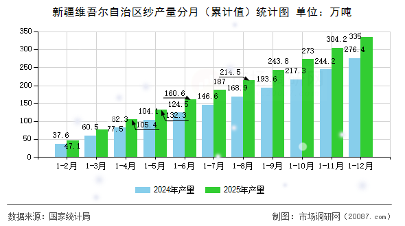 新疆维吾尔自治区纱产量分月（累计值）统计图