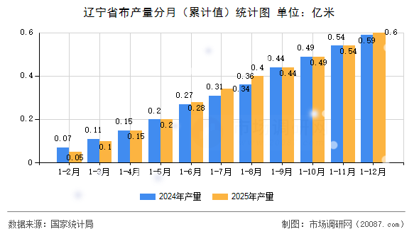辽宁省布产量分月（累计值）统计图