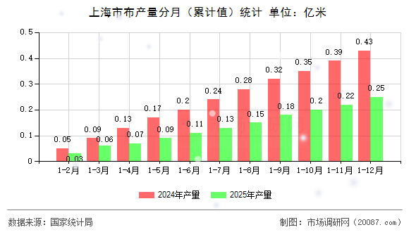 上海市布产量分月(累计值)统计 上海市布产量分月(累计值)统计