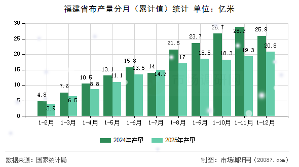福建省布产量分月(累计值)统计 福建省布产量分月(累计值)统计