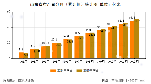 山东省布产量分月(累计值)统计图 山东省布产量分月(累计值)统计图
