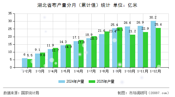 湖北省布产量分月（累计值）统计