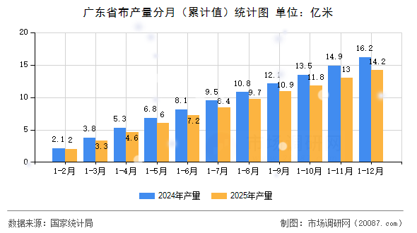 广东省布产量分月（累计值）统计图