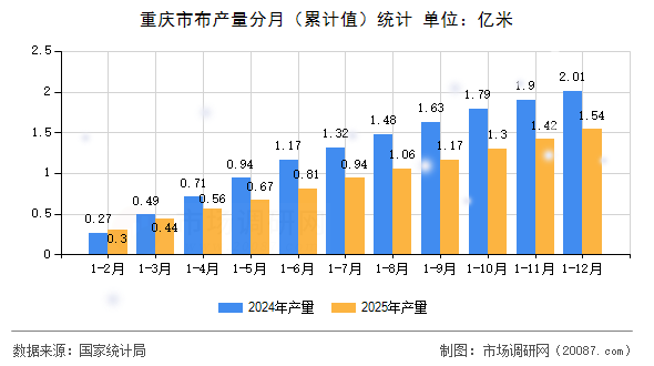 重庆市布产量分月（累计值）统计