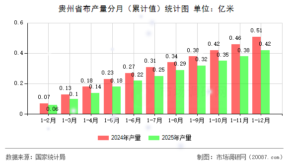 贵州省布产量分月(累计值)统计图 贵州省布产量分月(累计值)统计图