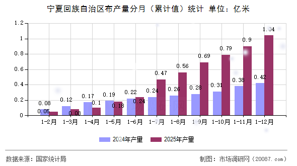 宁夏回族自治区布产量分月（累计值）统计