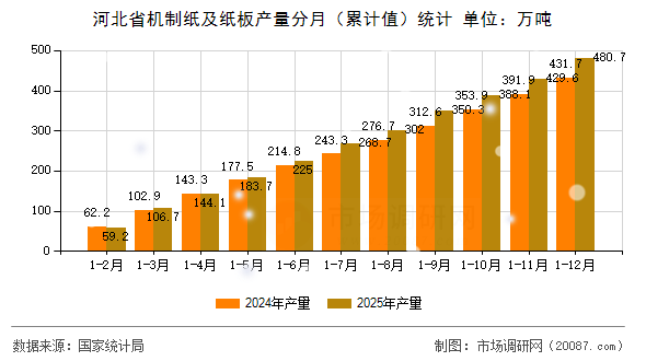河北省机制纸及纸板产量分月(累计值)统计 河北省机制纸及纸板产量分月(累计值)统计