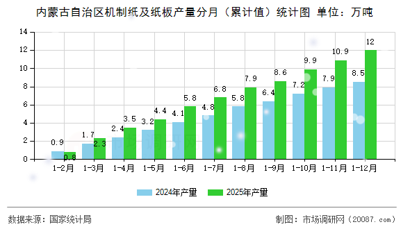 内蒙古自治区机制纸及纸板产量分月(累计值)统计图 内蒙古自治区机制纸及纸板产量分月(累计值)统计图
